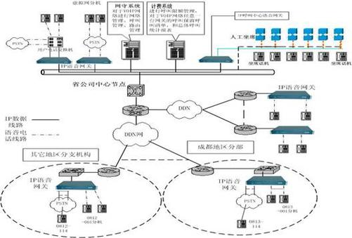 通信网络化